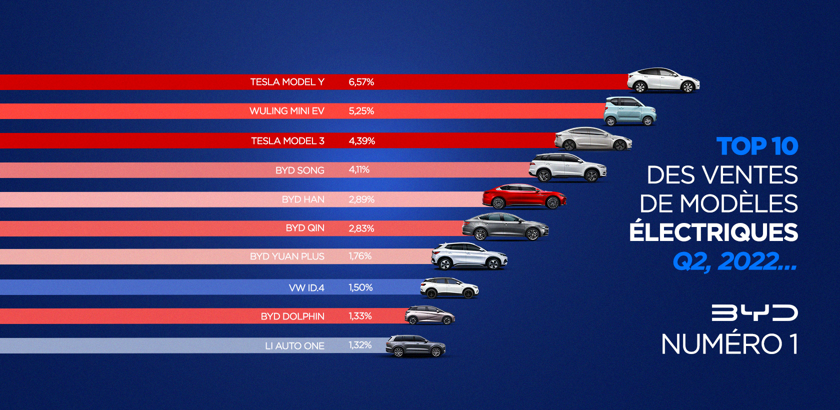 BYD en tête des ventes des véhicules électriques dans le monde au deuxième trimestre 2022